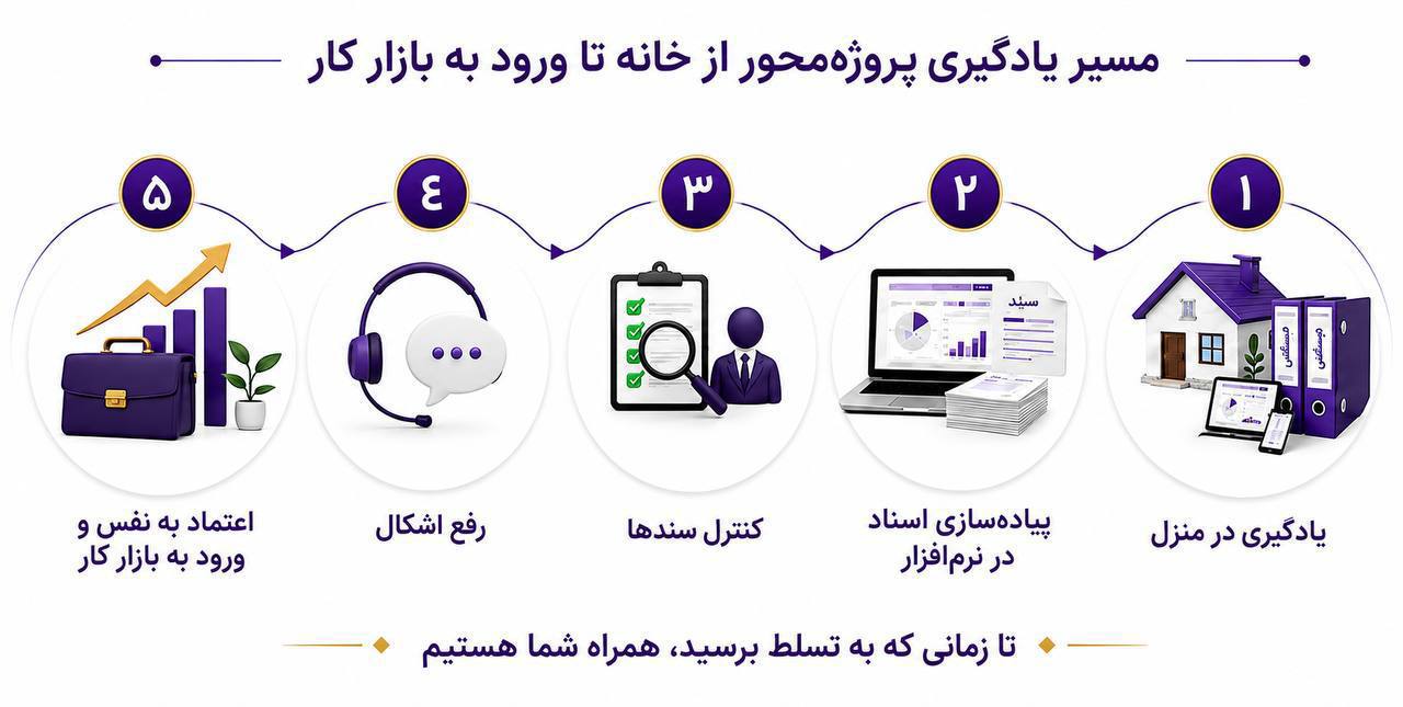 مسیر یادگیری پروژه‌محور بستهٔ زونکن در پنج مرحله؛ از یادگیری در منزل تا ورود به بازار کار