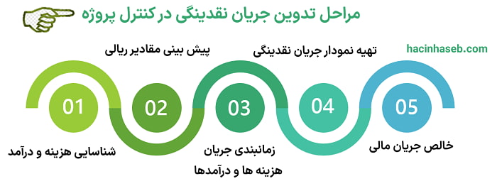 نقش جریان نقدینگی در کسب و کار