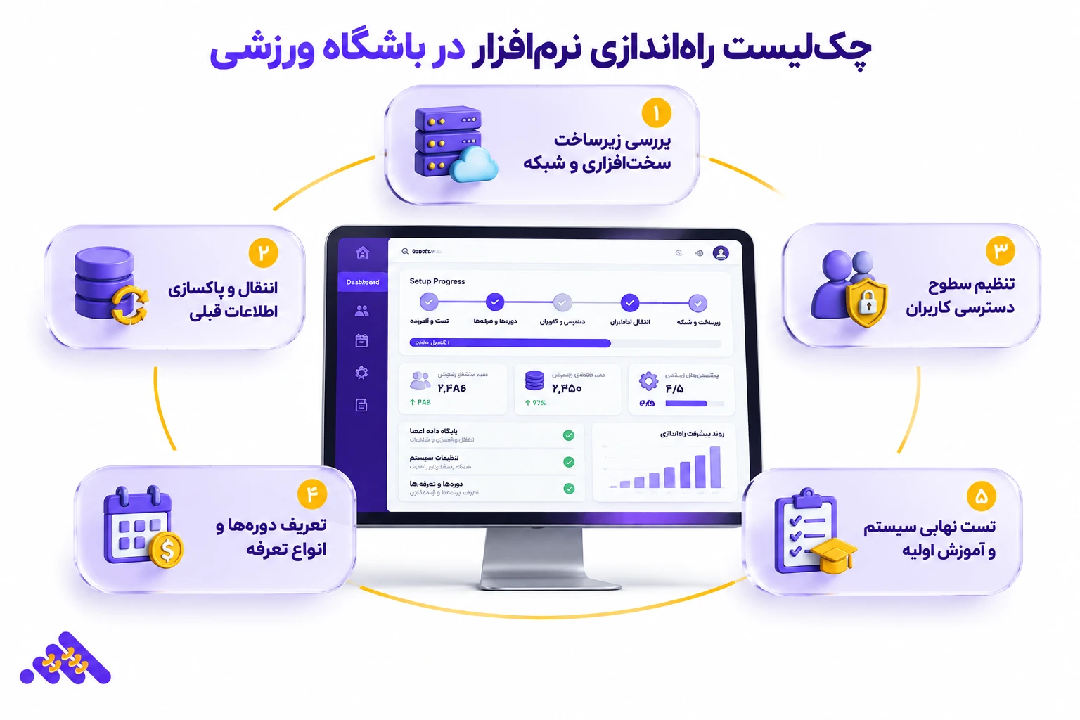 آموزش کارکنان برای راه‌اندازی نرم‌افزار باشگاه