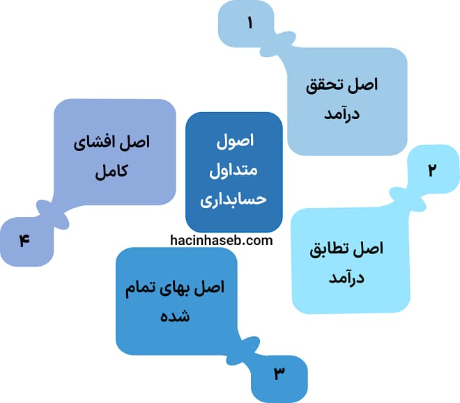 اصول متداول حسابداری