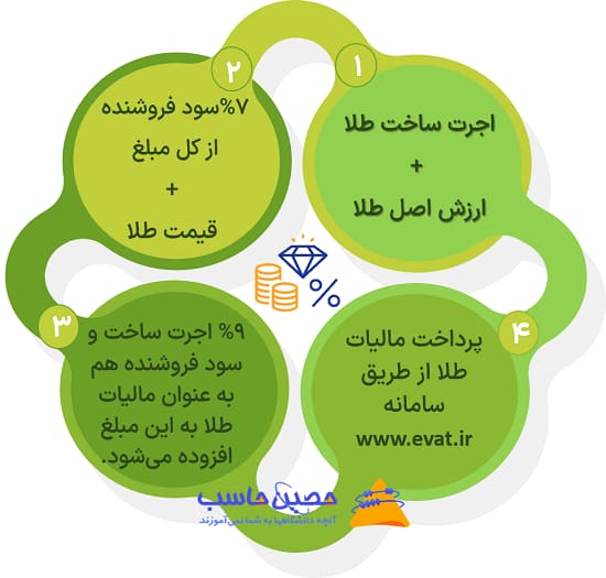 محاسبه اجرت و مالیات خرید طلا