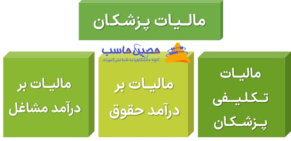 انواع مالیات پزشکان- مالیات تکلیفی و مالیات بر درآمد