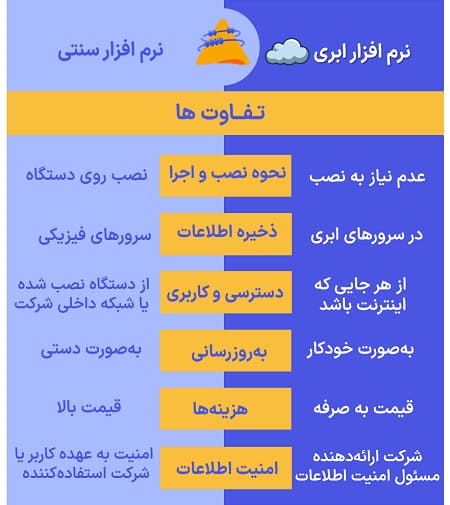 تفاوت نرم افزار ابری با نرم افزار سنتی یا غیر ابری