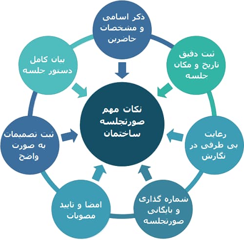 نکات مهم صورتجلسه ساختمان