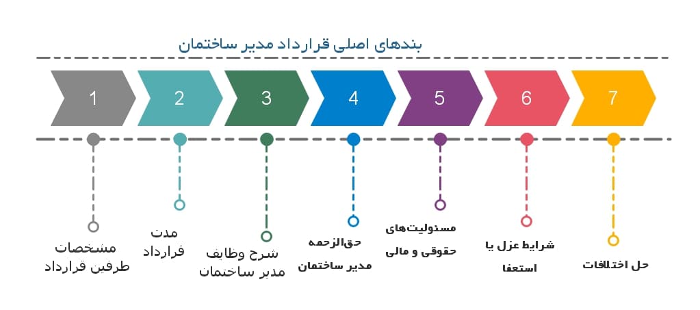 بندهای اصلی در قرارداد مدیریت ساختمان