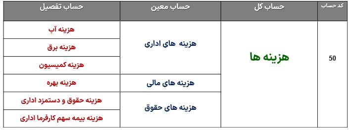 هزینه ها