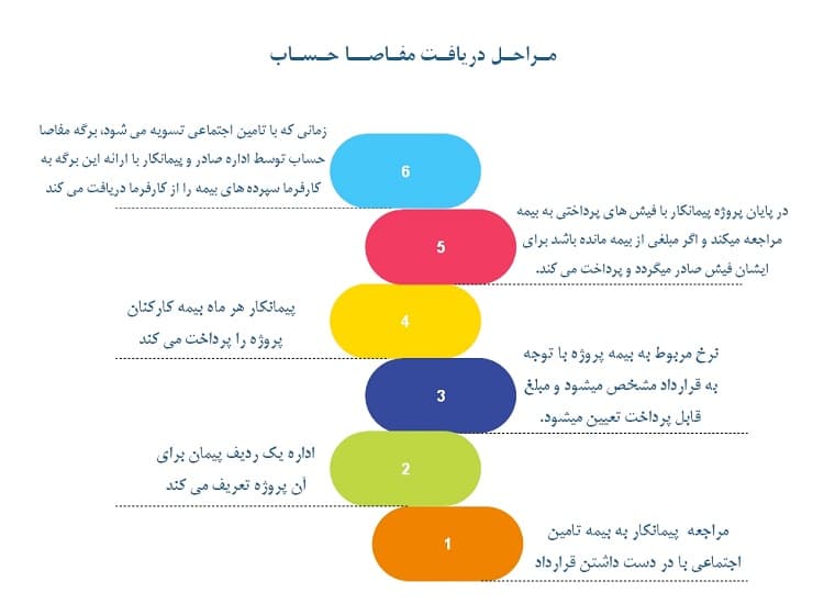 مراحل دریافت مفاصا حساب