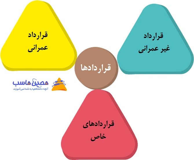 انواع قراردادها