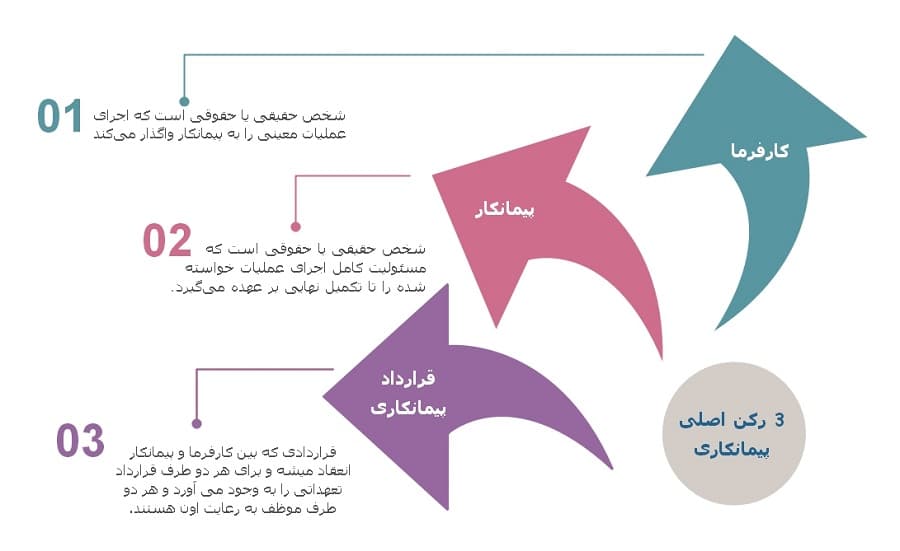3 رکن پیمانکاری