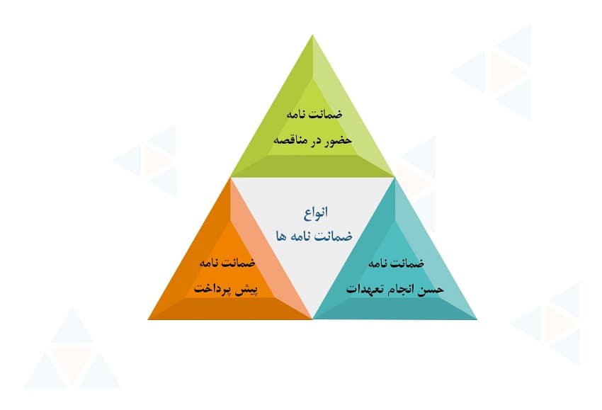 انواع ضمانت نامه ها