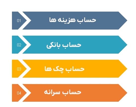 انواع حسابها در حسابداری مدارس و آموزشگاه ها