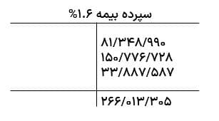 آزاد سازی سپرده بیمه-جدول