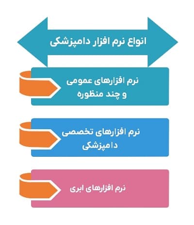 انواع نرم افزار دامپزشکی