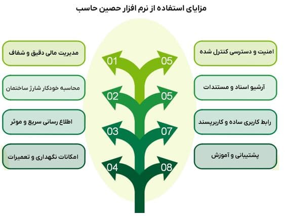 مزایای نرم افزار مدیریت آپارتمان حصن حاسب