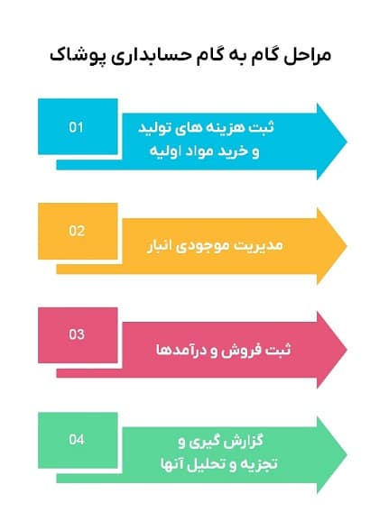 مراحل حسابداری پوشاک
