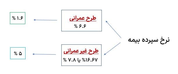 نرخ سپرده بیمه