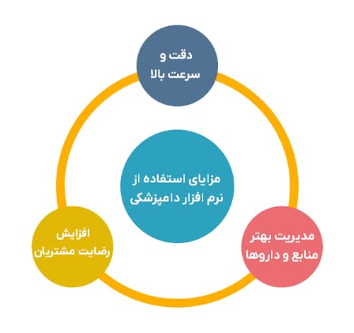 مزایای نرم افزار دامپزشکی