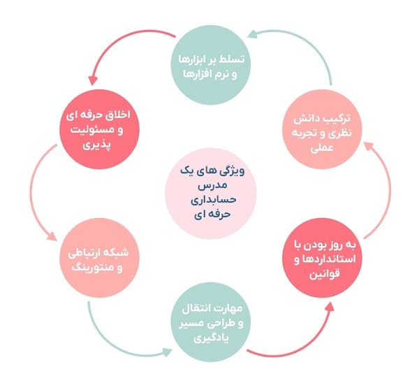 ویژگی های بهترین مدرس حسابداری ایران