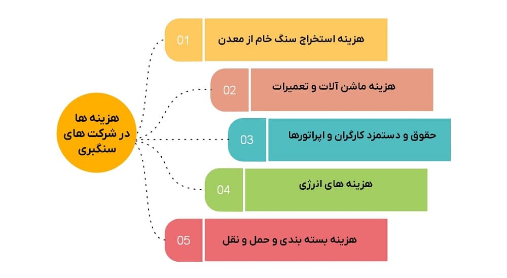 حسابداری شرکتهای سنگ و سنگبری- انواع هزینه ها