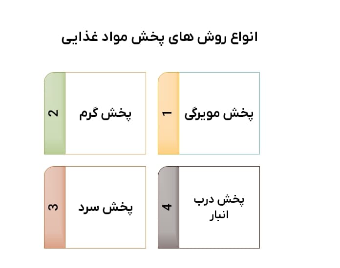 حسابداری شرکت های پخش مواد غذایی - انواع روشهای پخش