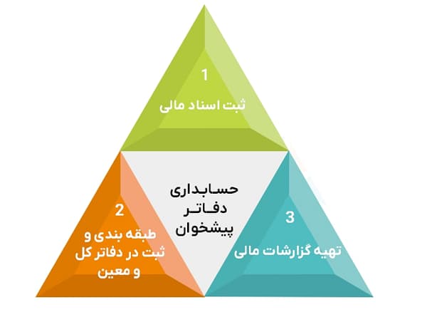ساختار حسابداری دفاتر پیشخوان