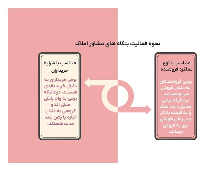 نحوه فعالیت بنگاه های مشاورین املاک- حسابداری بنگاه معاملاتی ملک