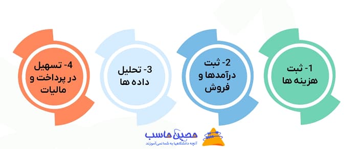 حسابداری کافه رستوران