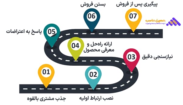 مراحل استاندارد فروش و فروشنده حرفه ای