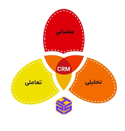 انواع مدیریت ارتباط با مشتریان- CRM