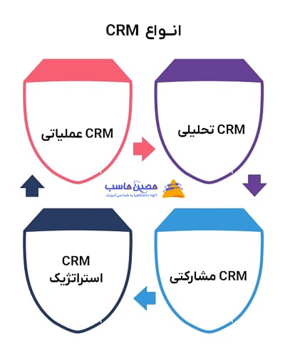 انواع CRM