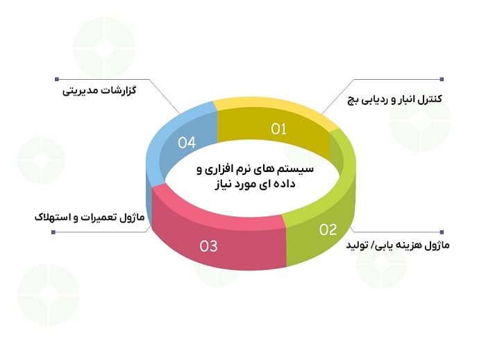 حسابداری تولید پیچ و مهره- سیستم های نرم افزاری لازم