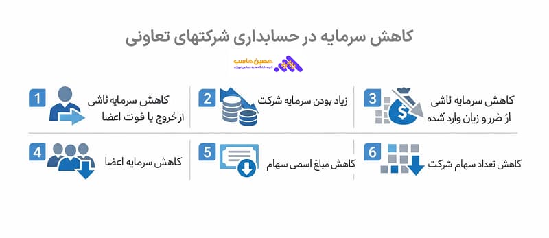 کاهش سرمایه در حسابداری شرکتهای تعاونی