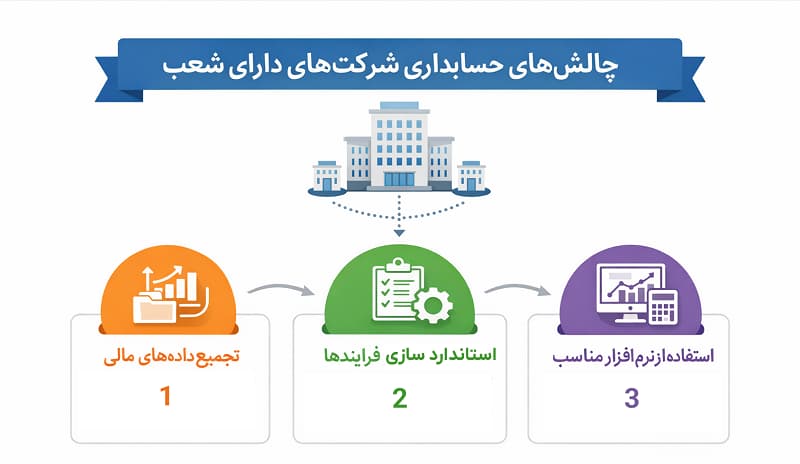 حسابداری شرکت های دارای شعب- چالش ها