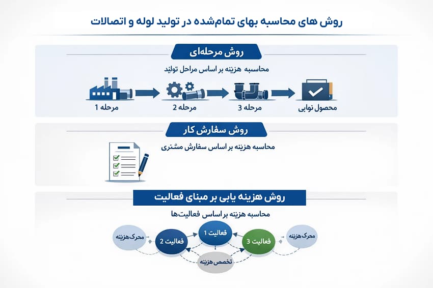 حسابداری شرکتهای تولید لوله و اتصالات- روشهای محاسبه بهای تمام شده