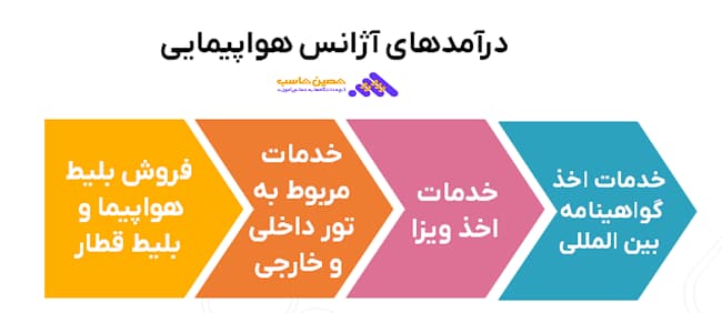 حسابداری آژانس های هواپیمایی - درآمدها