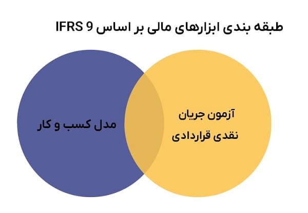حسابداری شرکتهای سرمایه گذاری - طبقه بندی ابزارهای مالی