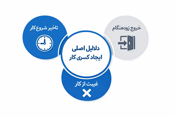 شرایط ایجاد کسری کار
