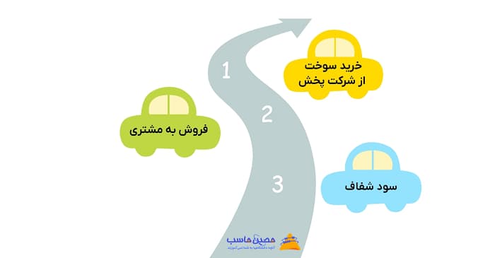 خرید و فروش در حسابداری جایگاه های سوخت-حسابداری پمپ بنزین