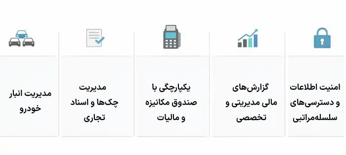 ویژگی های نرم افزار حصین جاسب برای بنگاه های معاملاتی خودرو