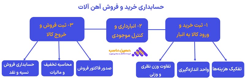 مراحل حسابداری خرید  فروش آهن آلات