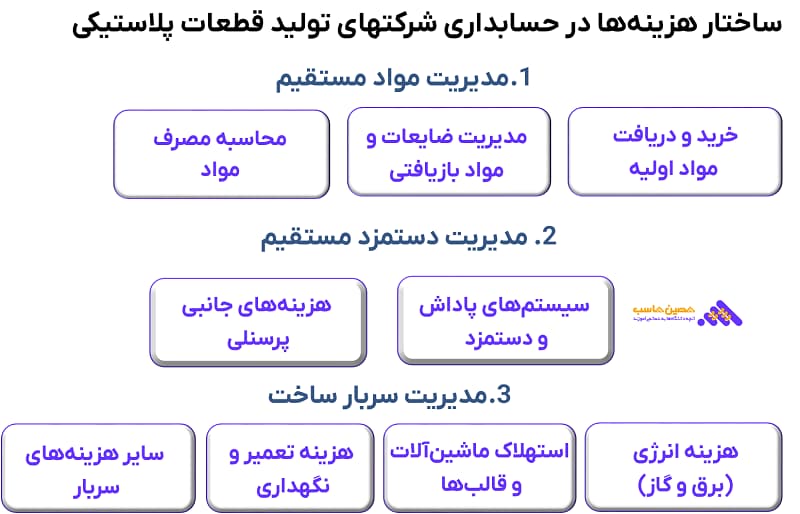 هزینه ها در حسابداری شرکتهای تولید قطعات پلاستیکی
