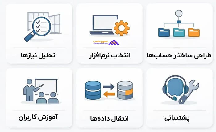مراحل پیاده سازی حسابداری شرکتهای نصب پارتیشن