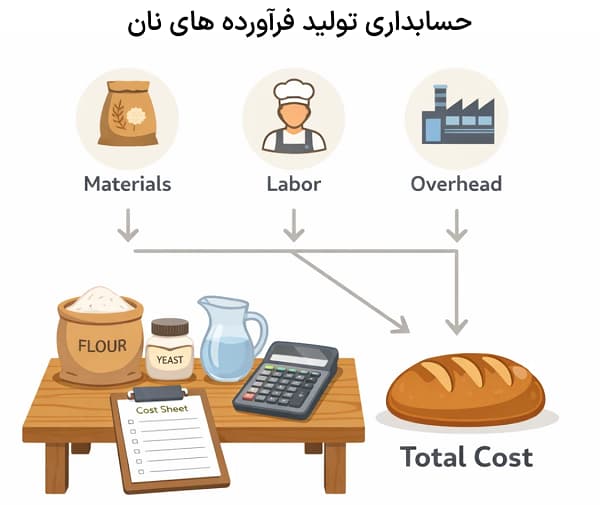 حسابداری تولید فرآورده های نان