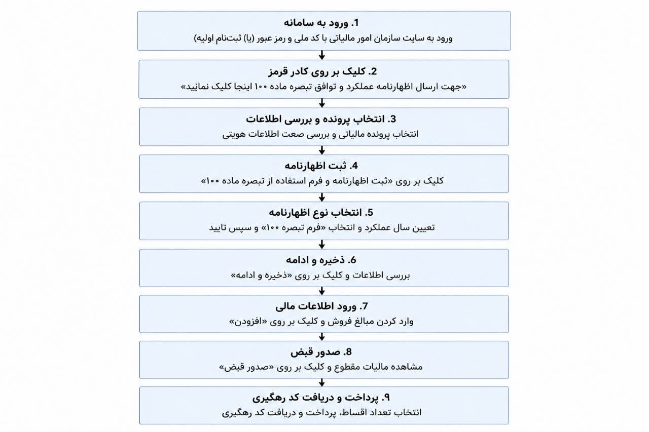 ثبت فرم تبصره ماده100
