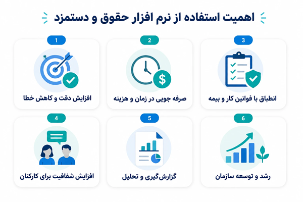 اهمیت استفاده از نرمافزارهای حقوق و دستمزد