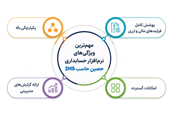 ویژگیهای مهم نرمافزار حصین حاسب