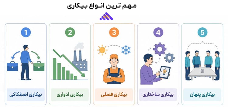 بیمه بیکاری تامین اجتماعی - مهم ترین انواع بیکاری