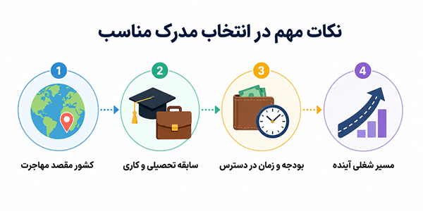 انتخاب بهترین مدرک بینالمللی حسابداری