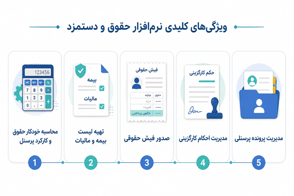 بهترین نرم افزارهای حقوق و دستمزد برای شرکتها