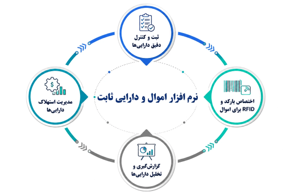 کاربردهای نرم افزارهای اموال و دارایی ثابت